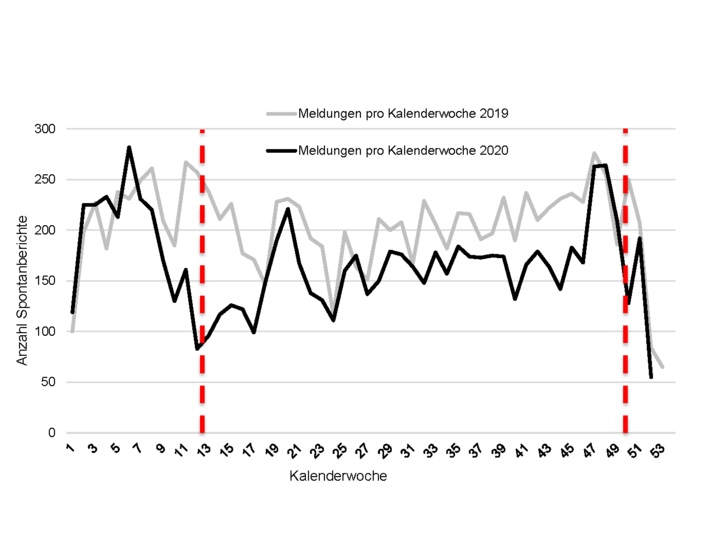 AMK in Zahlen Vergleich 2019 - 2020